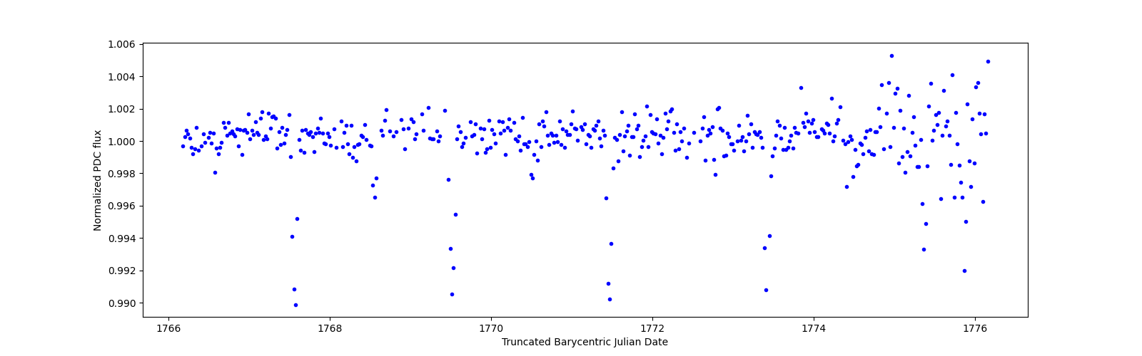 Zoomed-in timeseries plot