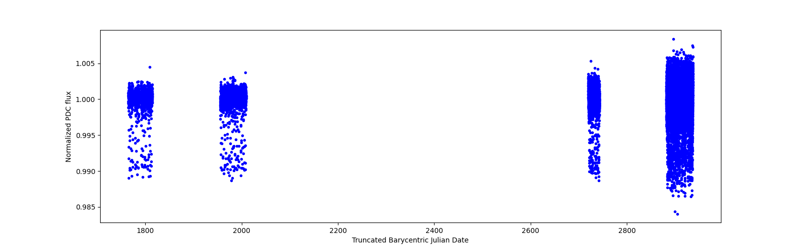 Timeseries plot