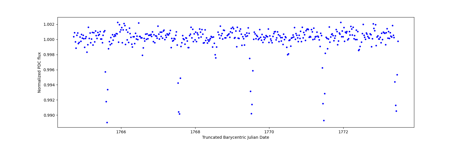 Zoomed-in timeseries plot