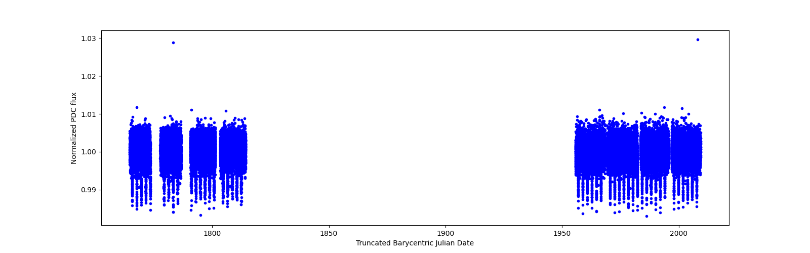 Timeseries plot