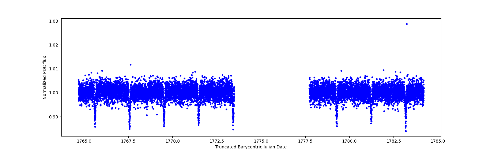 Zoomed-in timeseries plot