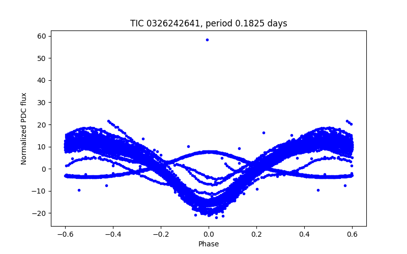 Phase plot