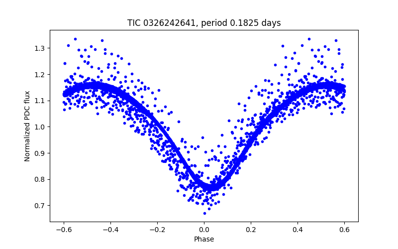 Phase plot