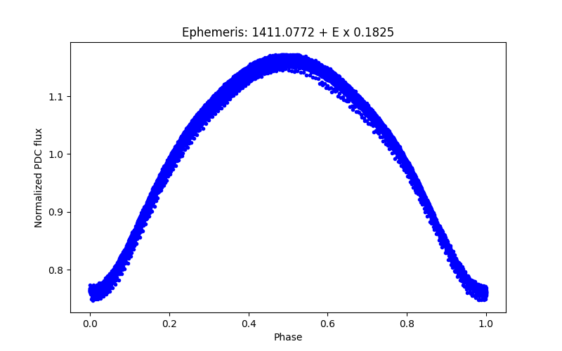 Phase plot