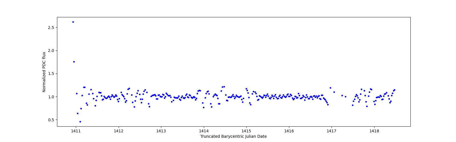 Zoomed-in timeseries plot