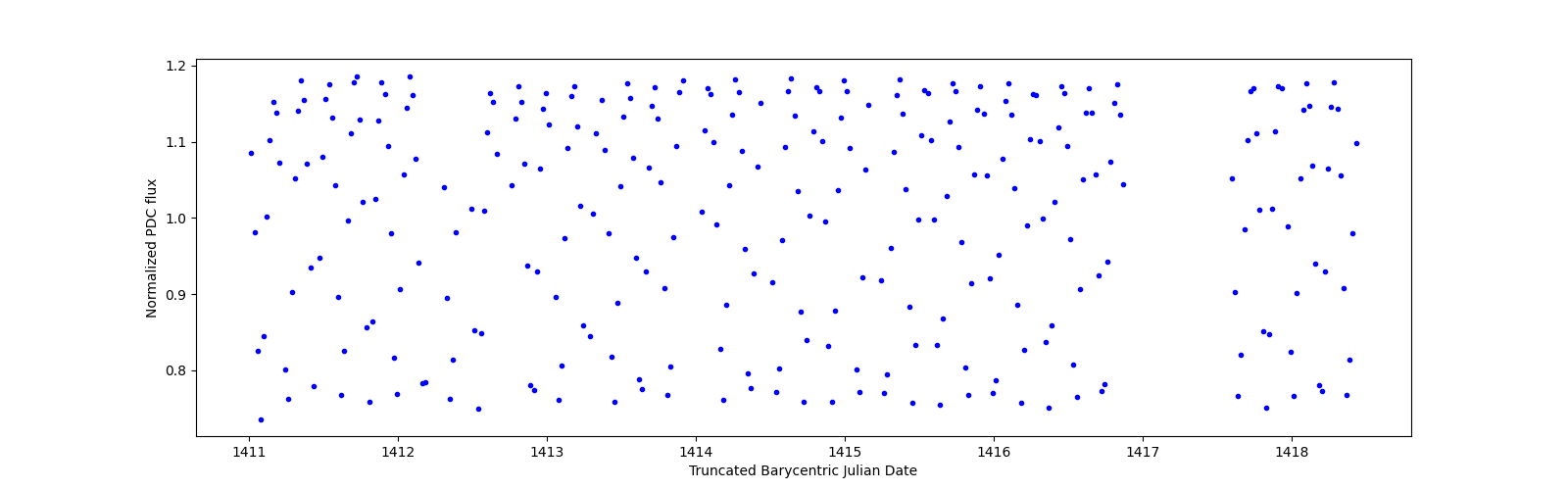 Zoomed-in timeseries plot