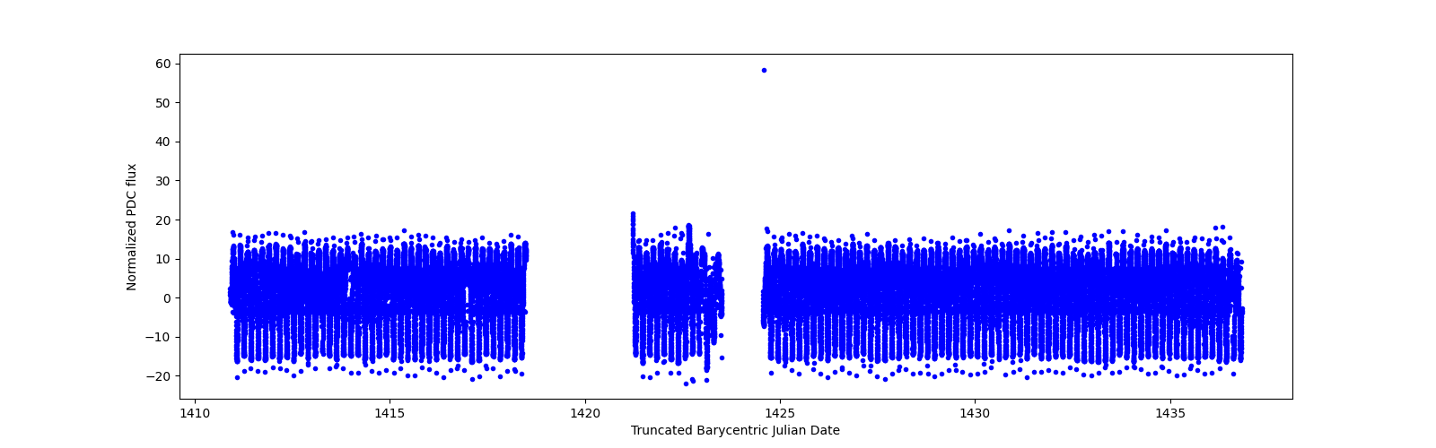 Timeseries plot