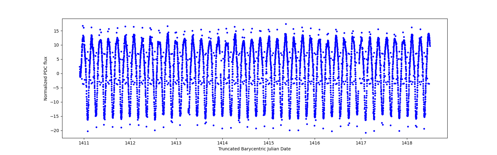 Zoomed-in timeseries plot