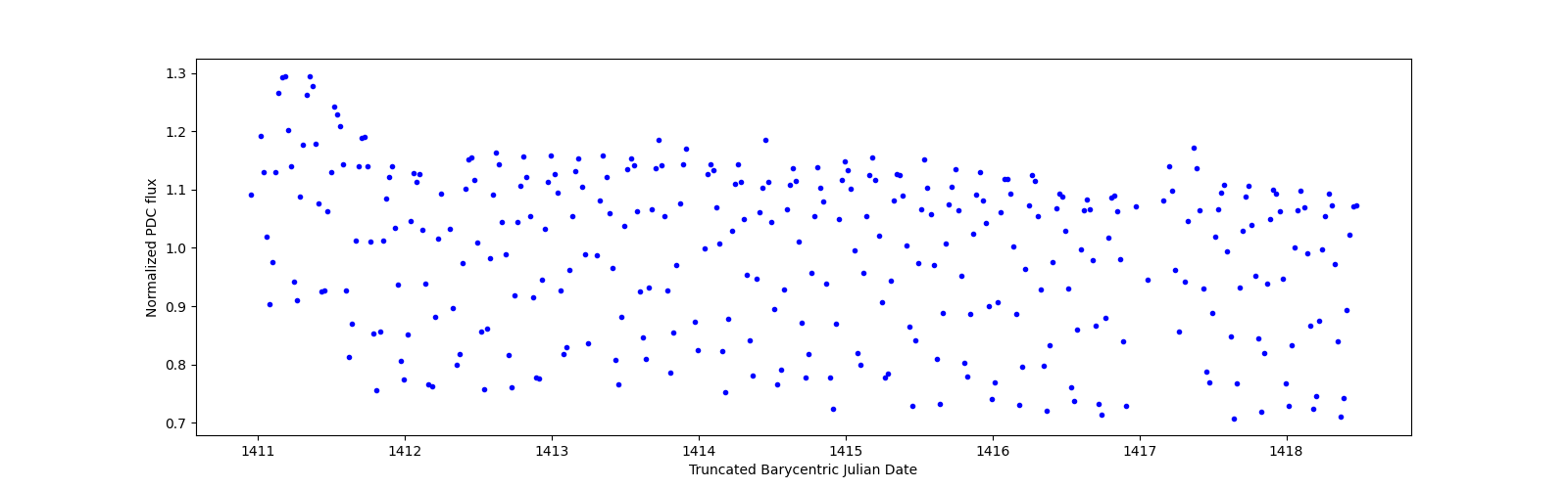 Zoomed-in timeseries plot