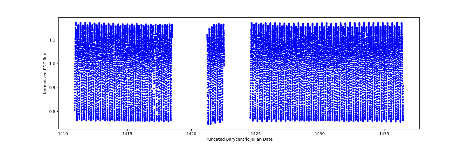 Timeseries plot