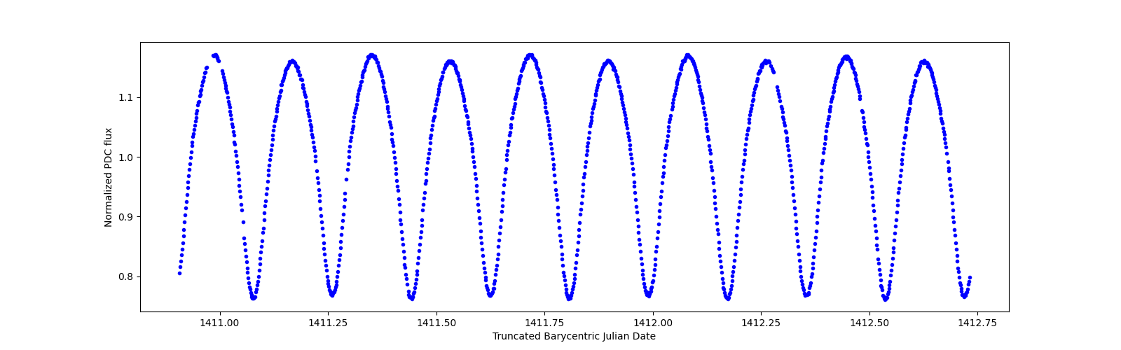 Zoomed-in timeseries plot