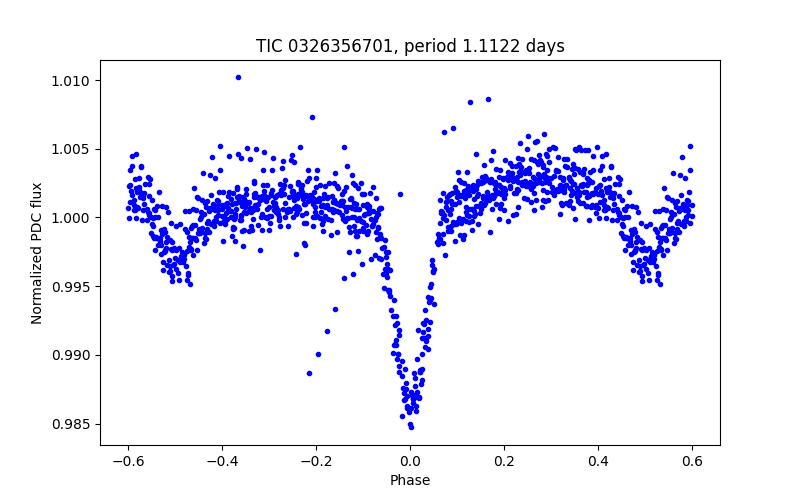 Phase plot
