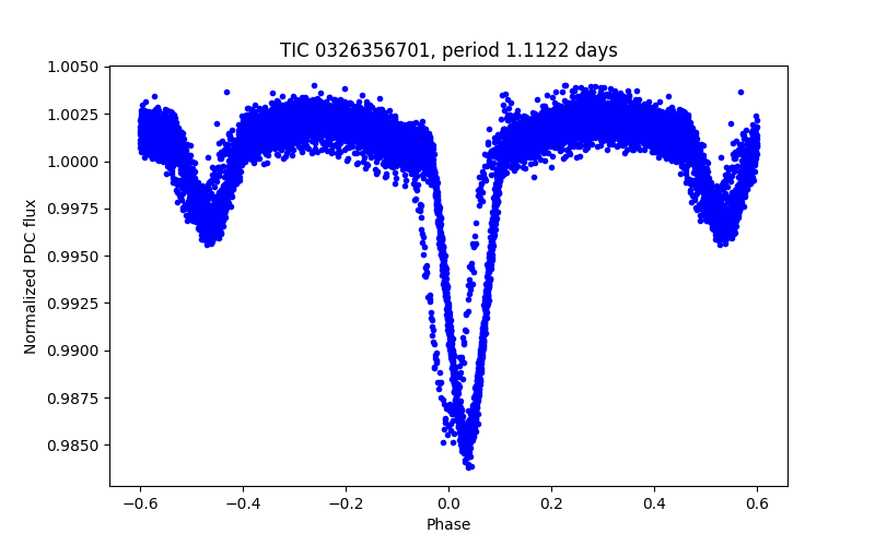 Phase plot
