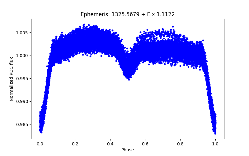 Phase plot