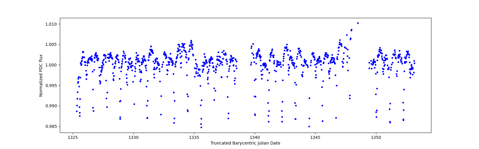 Timeseries plot
