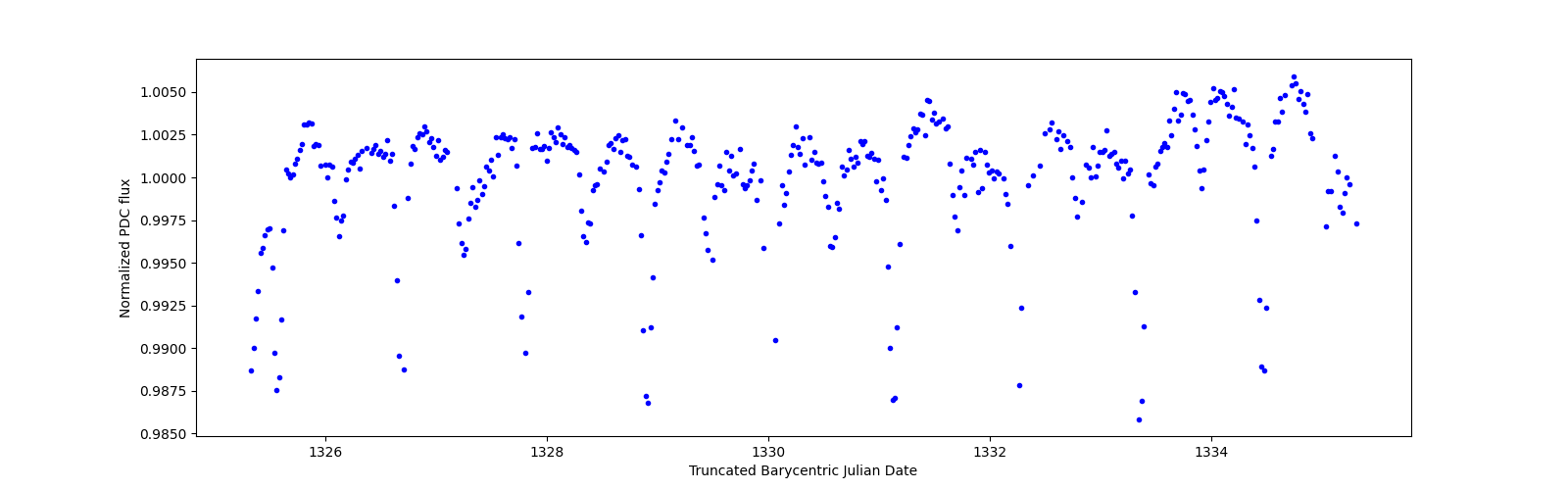 Zoomed-in timeseries plot