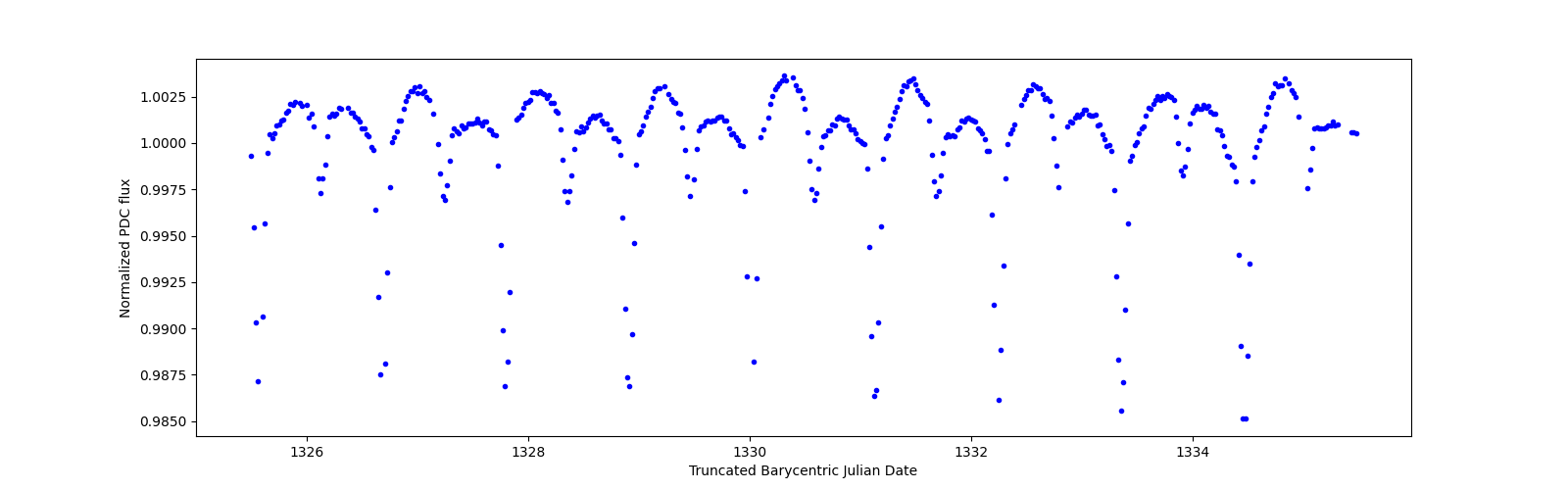 Zoomed-in timeseries plot