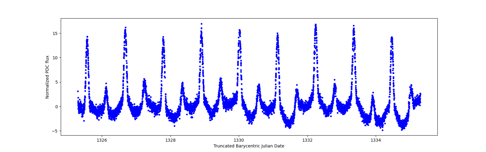Zoomed-in timeseries plot