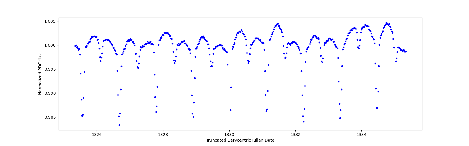Zoomed-in timeseries plot
