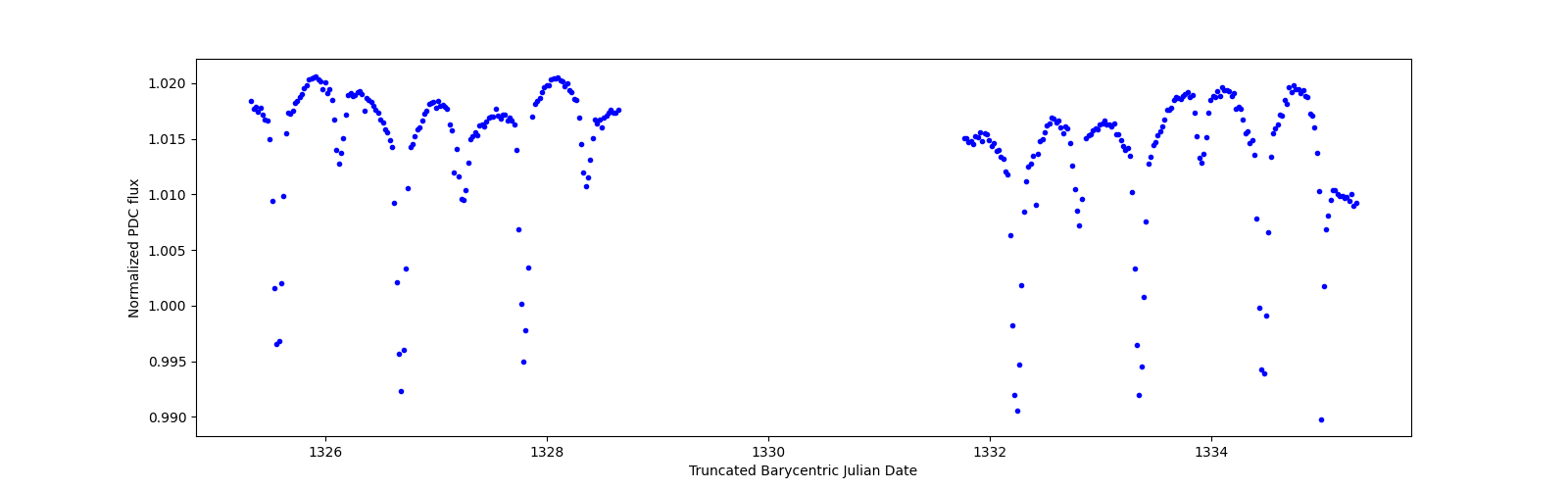 Zoomed-in timeseries plot