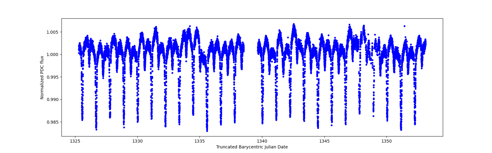 Timeseries plot