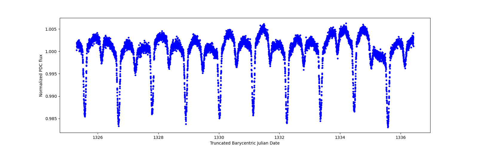 Zoomed-in timeseries plot