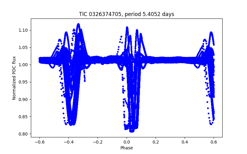 Phase plot