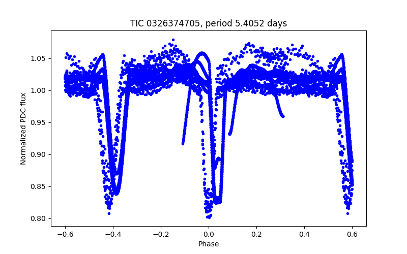 Phase plot