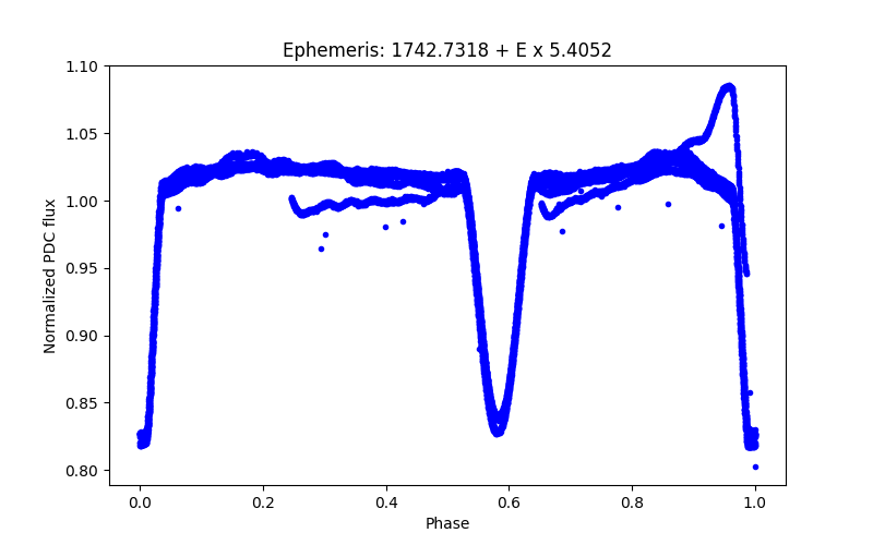 Phase plot