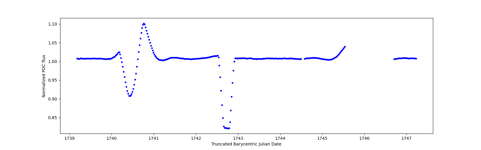 Zoomed-in timeseries plot