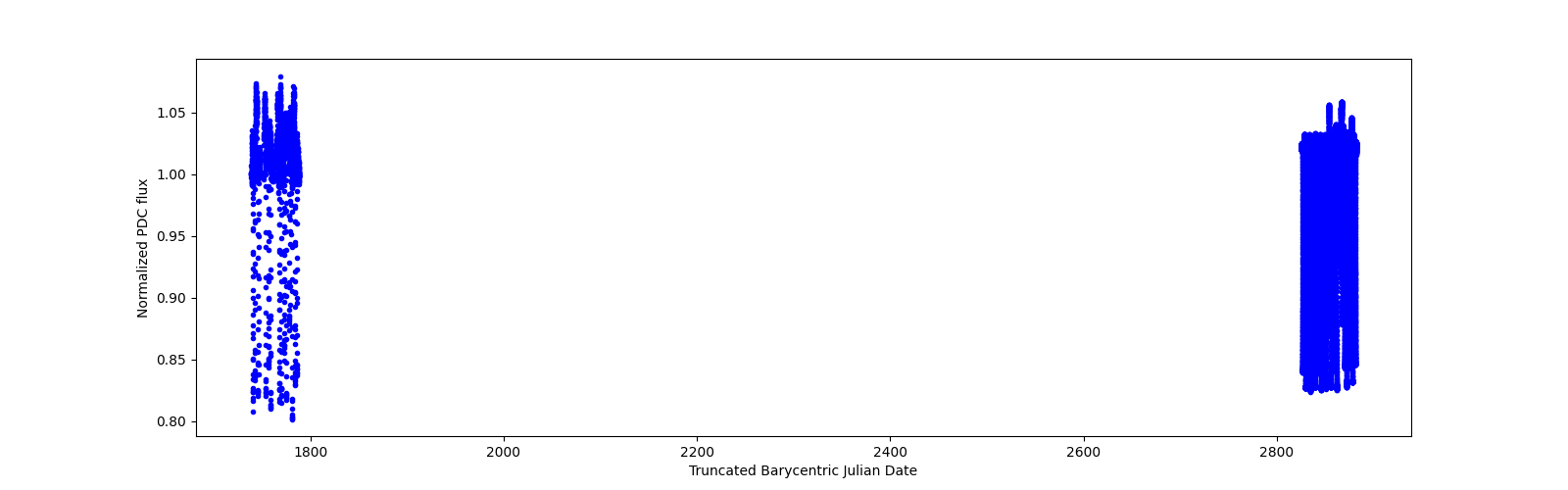 Timeseries plot