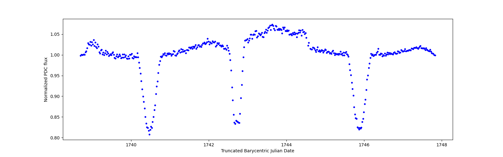 Zoomed-in timeseries plot
