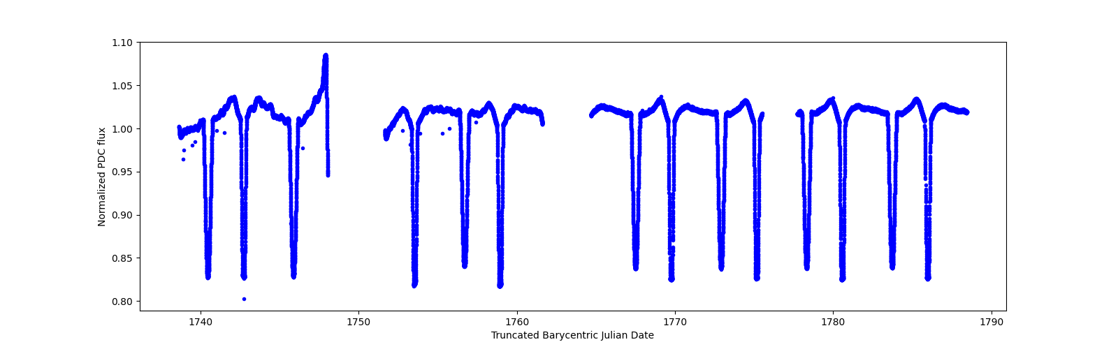 Timeseries plot