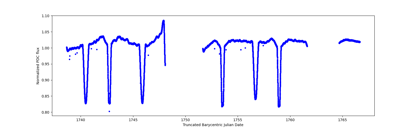 Zoomed-in timeseries plot