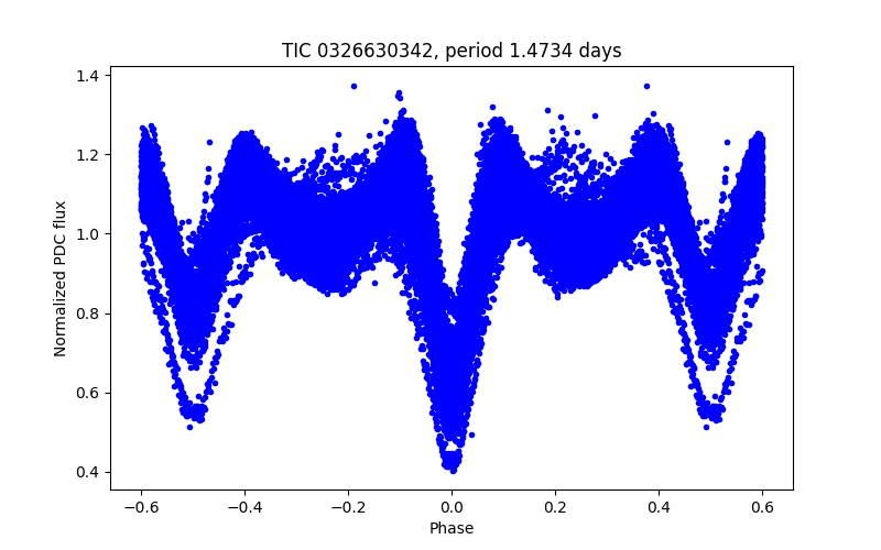 Phase plot