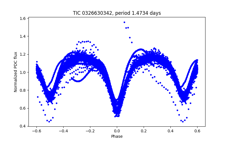 Phase plot