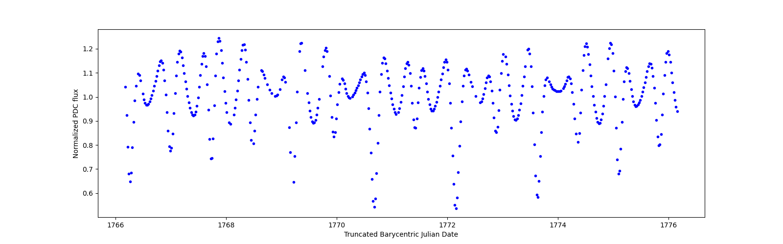 Zoomed-in timeseries plot