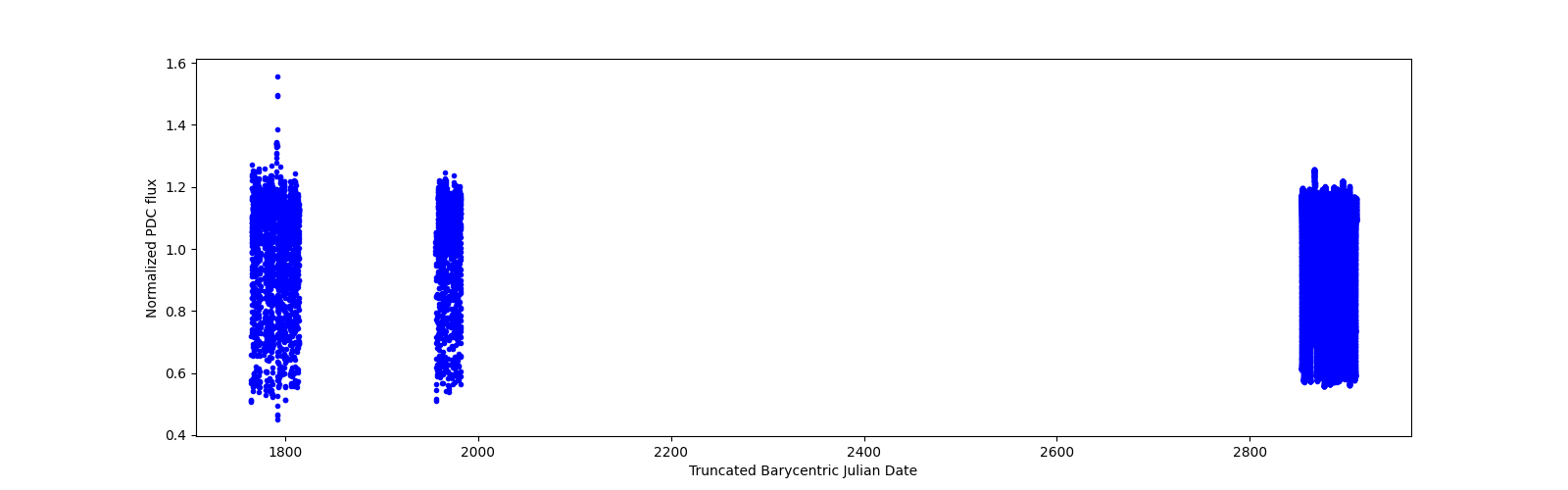 Timeseries plot