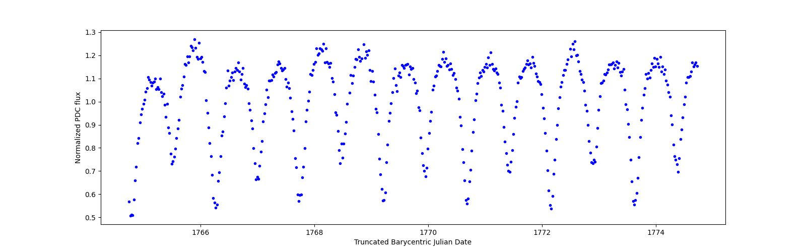 Zoomed-in timeseries plot