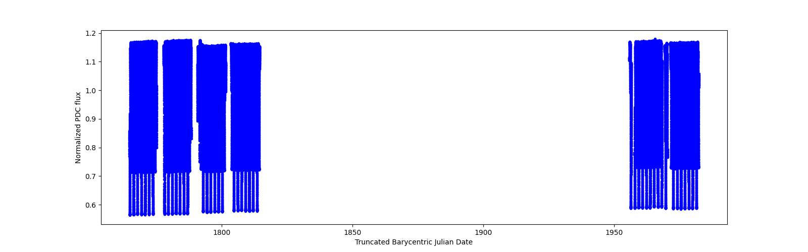 Timeseries plot