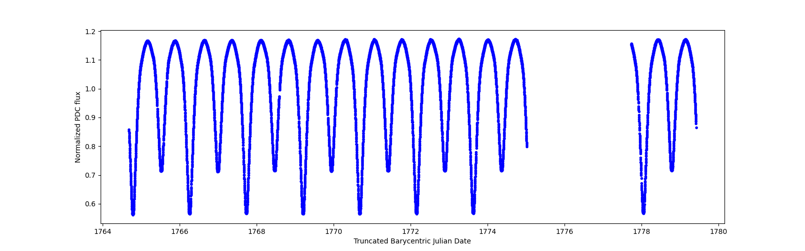 Zoomed-in timeseries plot