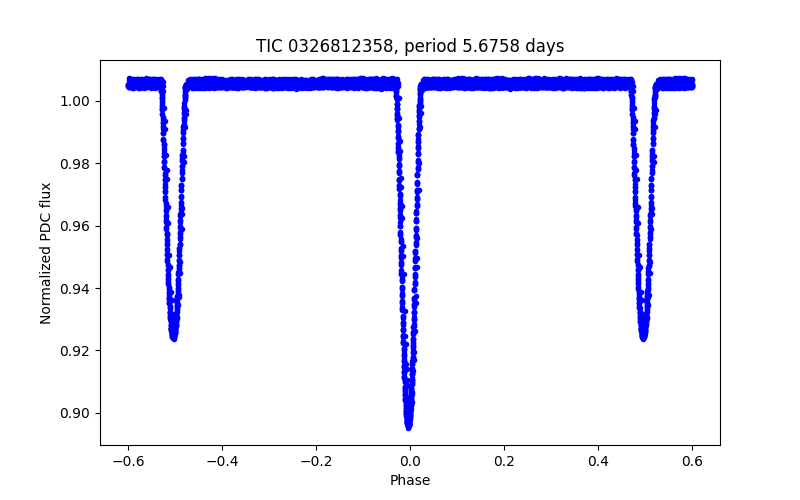 Phase plot