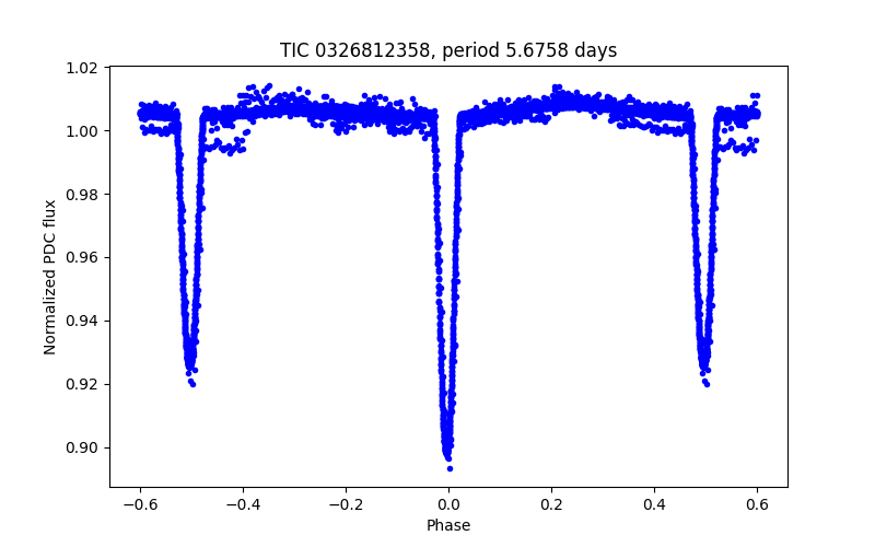 Phase plot
