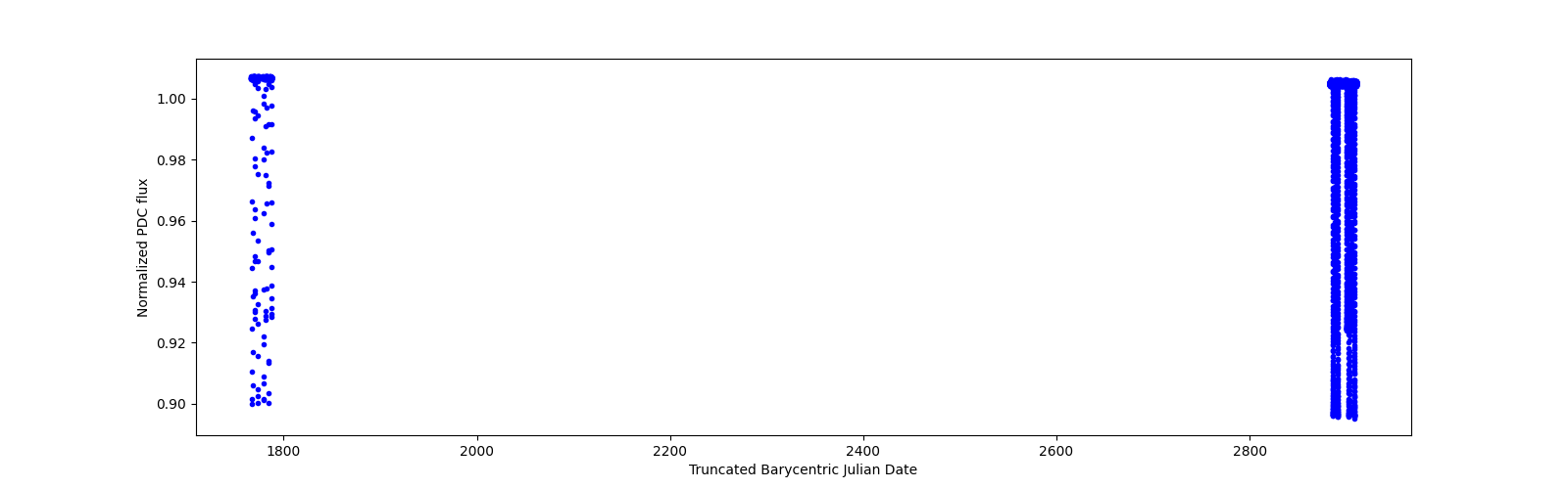 Timeseries plot