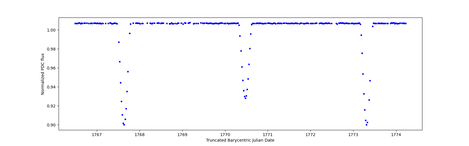Zoomed-in timeseries plot