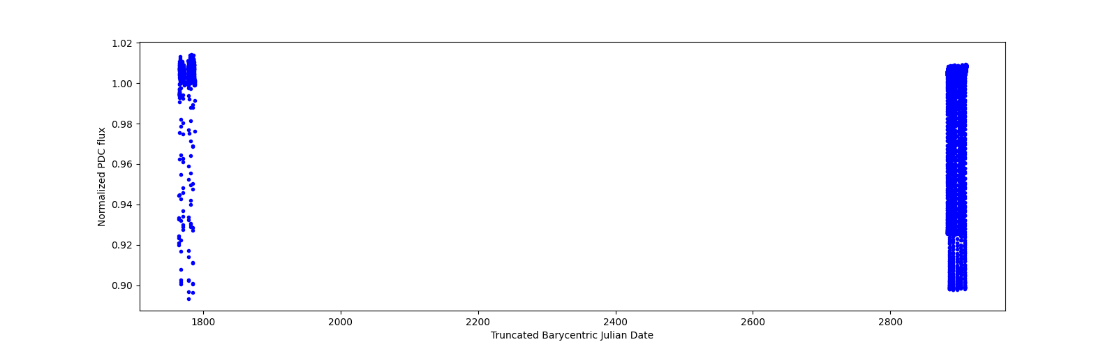 Timeseries plot