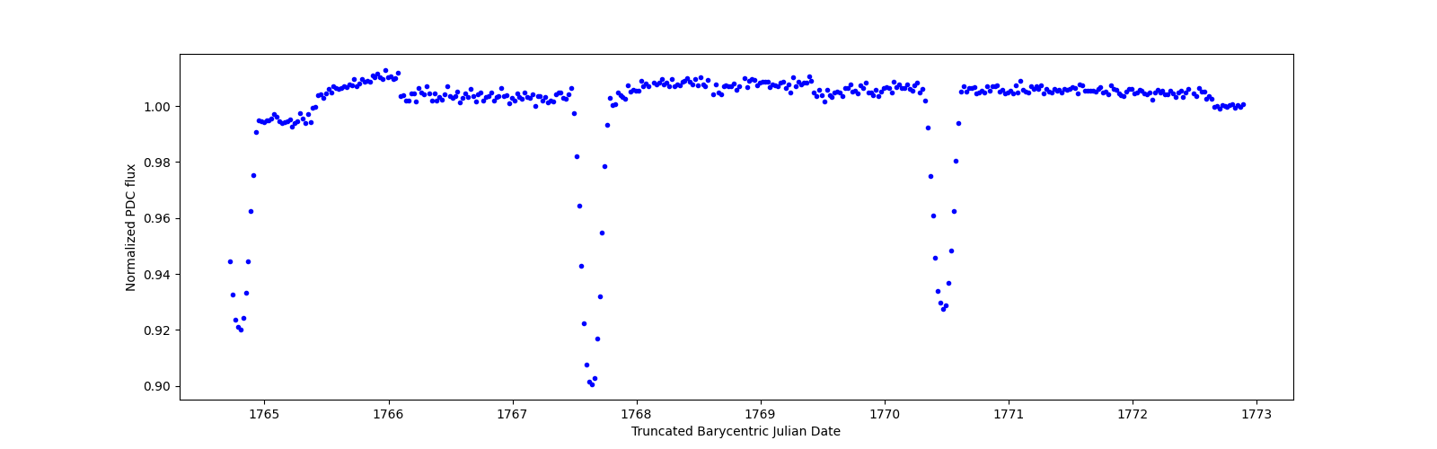 Zoomed-in timeseries plot