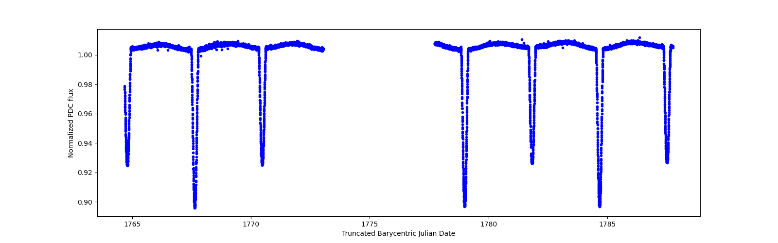 Timeseries plot