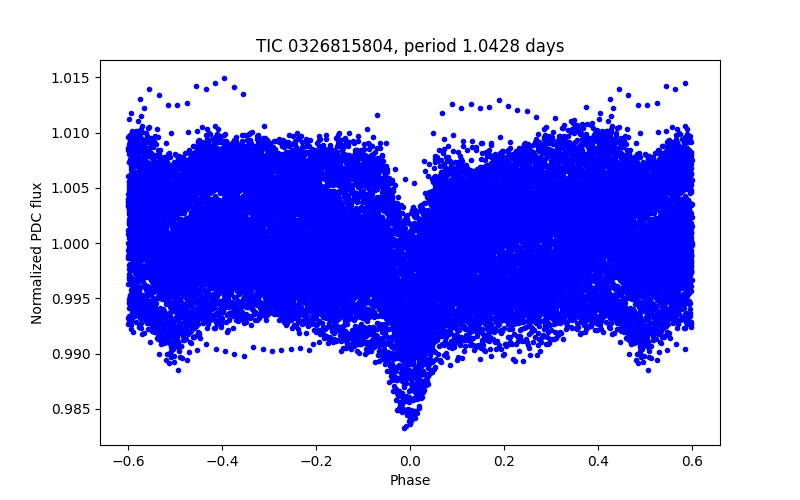 Phase plot
