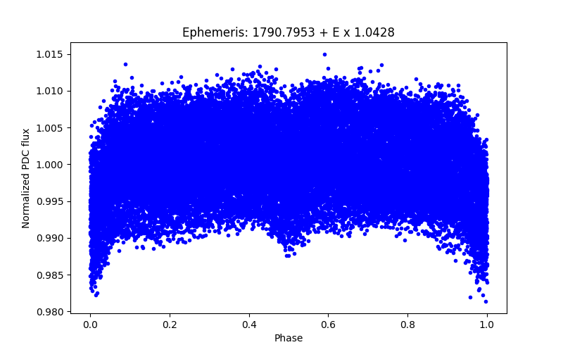 Phase plot